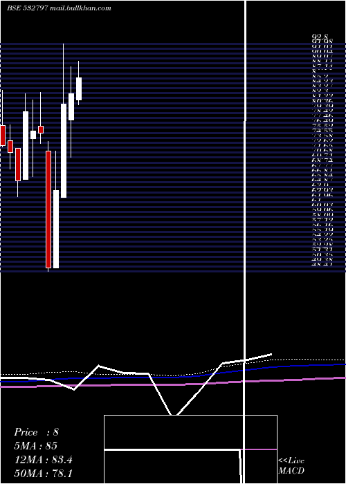  monthly chart Autoind