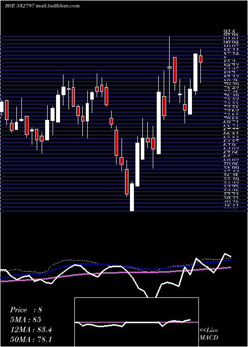  weekly chart Autoind