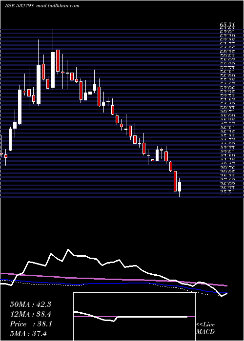 weekly chart NtwkMed