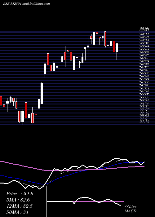  Daily chart Cambridge