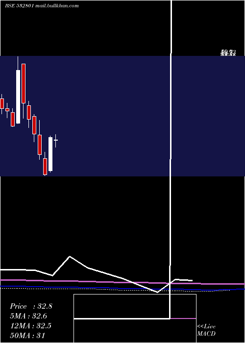  monthly chart Cambridge