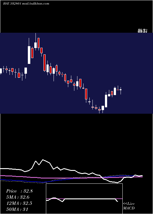  weekly chart Cambridge