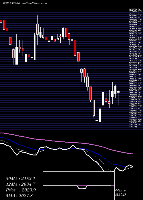  Daily chart Technocraft