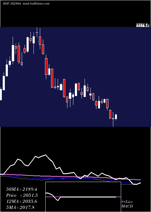  weekly chart Technocraft