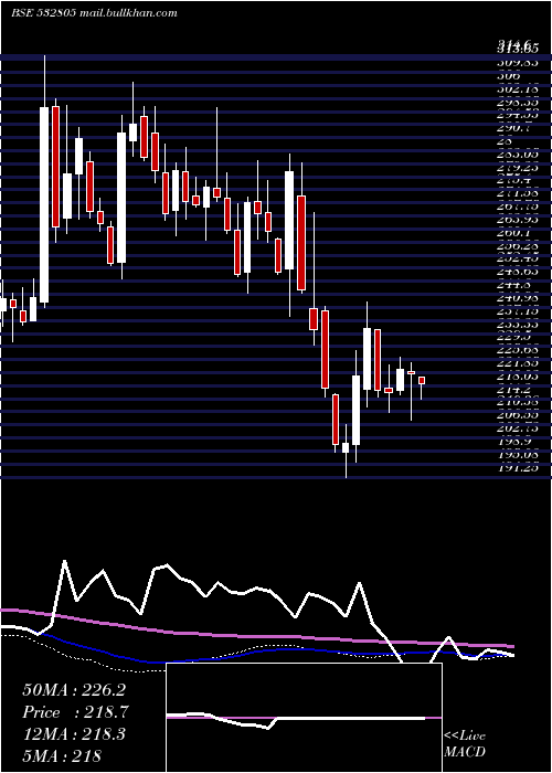  weekly chart Redington
