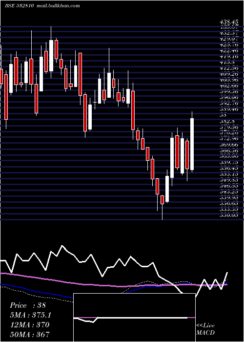  weekly chart PowerFinan