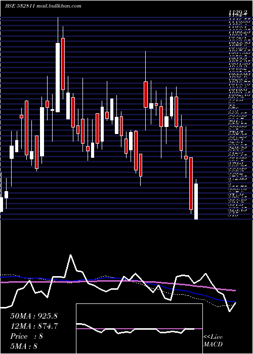  weekly chart AhluwaliaCo