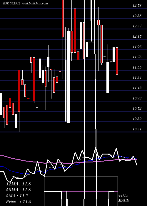  Daily chart Transwarrant