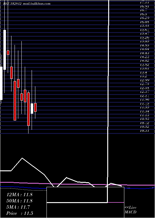  monthly chart Transwarrant