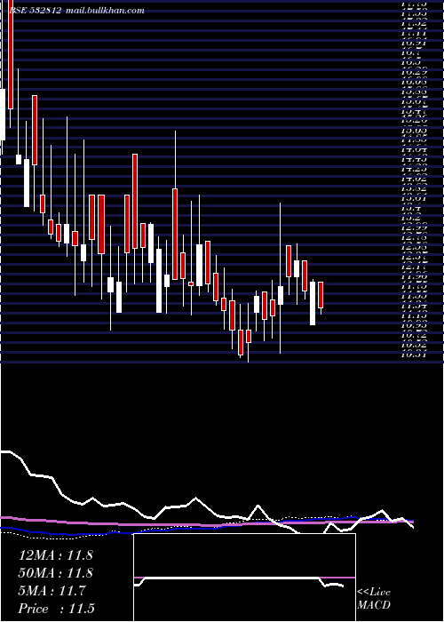 weekly chart Transwarrant