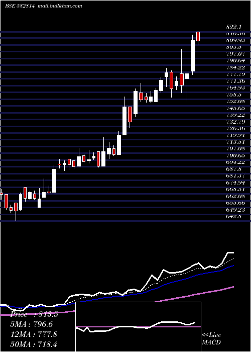  Daily chart IndianBank