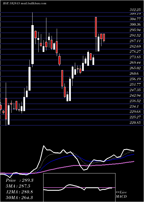  Daily chart SmsPharmace