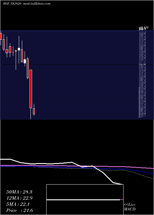  monthly chart RajTele