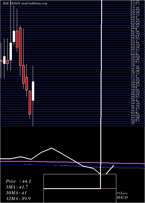  monthly chart AmdIndus