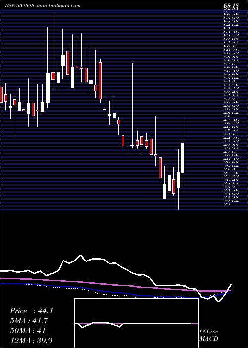  weekly chart AmdIndus