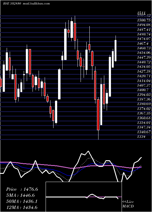  Daily chart AstralPoly