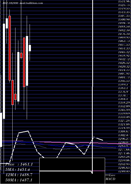  monthly chart AstralPoly