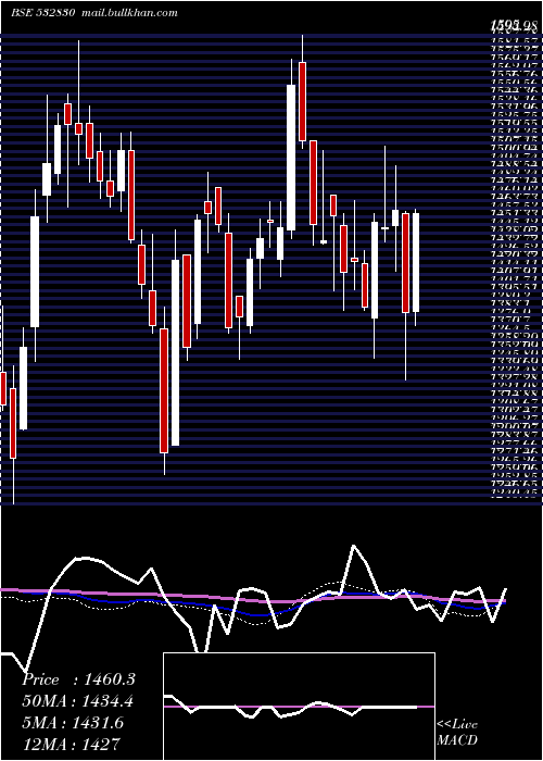  weekly chart AstralPoly