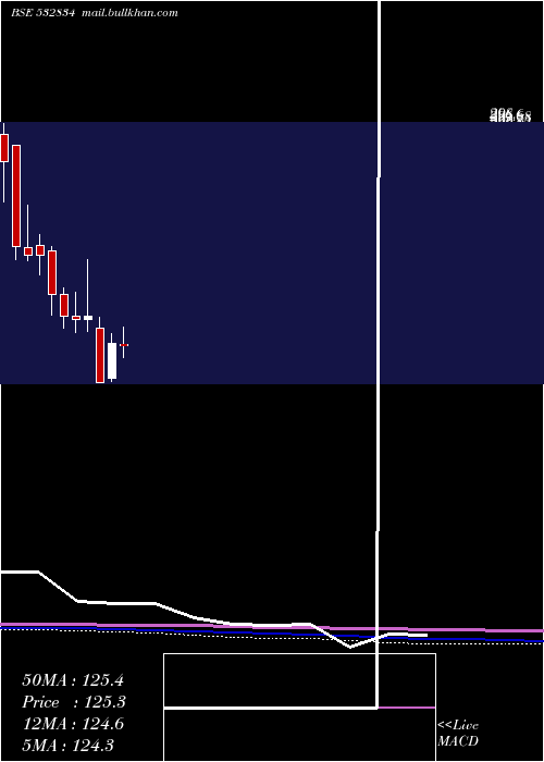  monthly chart Camlinfine