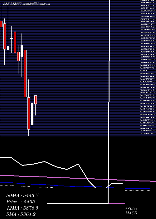  monthly chart Icra