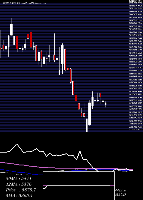  weekly chart Icra