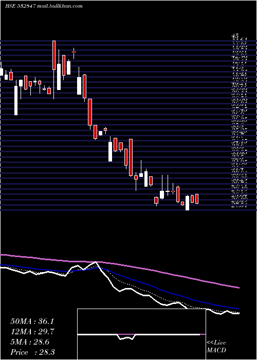  Daily chart HiltonMet