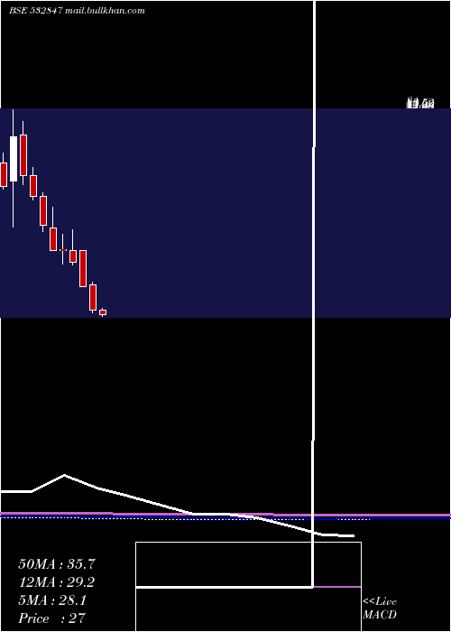  monthly chart HiltonMet