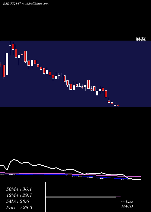  weekly chart HiltonMet