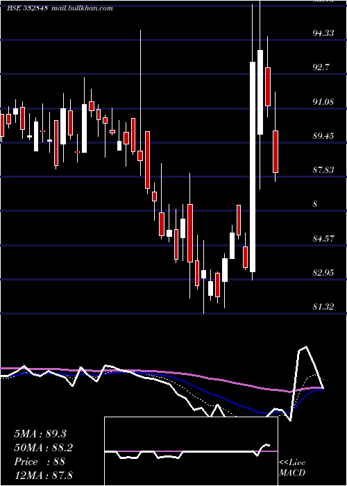  Daily chart DeltaCorp
