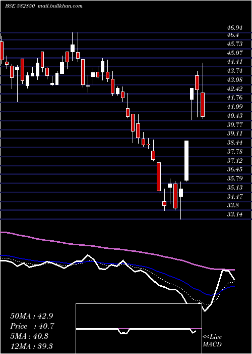  Daily chart MicElectron