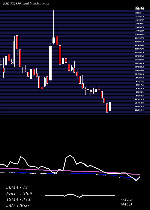  weekly chart MicElectron