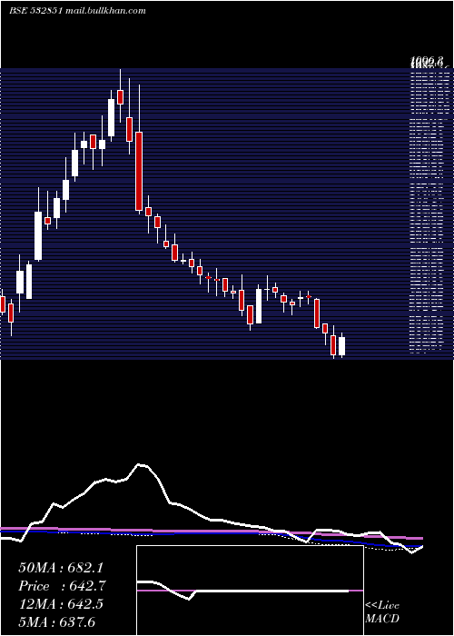  weekly chart Insectcid