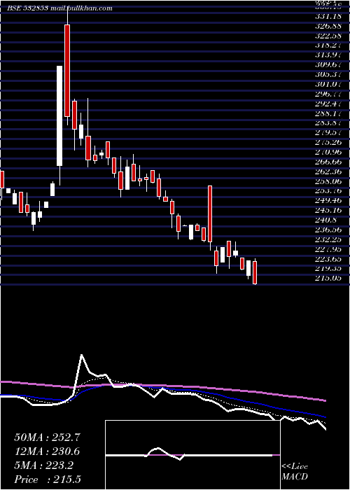  Daily chart AsahiSong