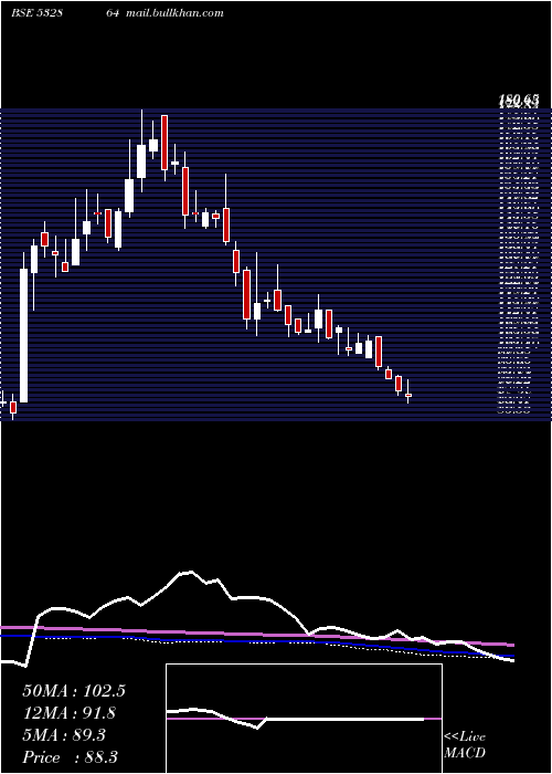  weekly chart Nelcast