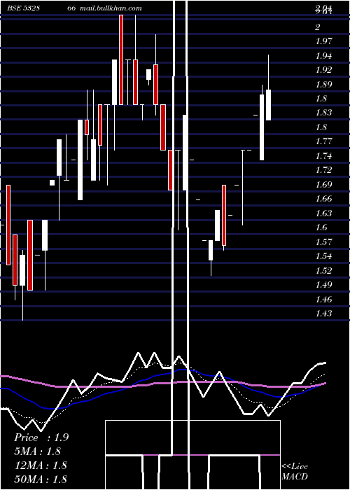  Daily chart QuintegraSo