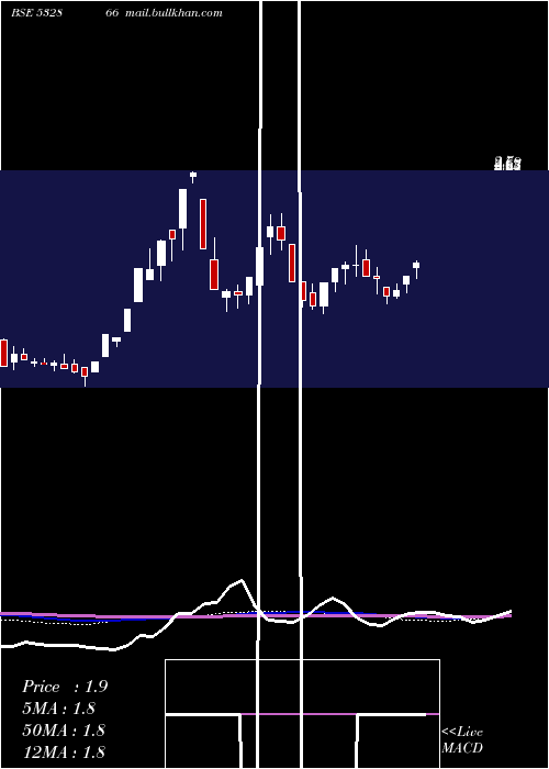  monthly chart QuintegraSo