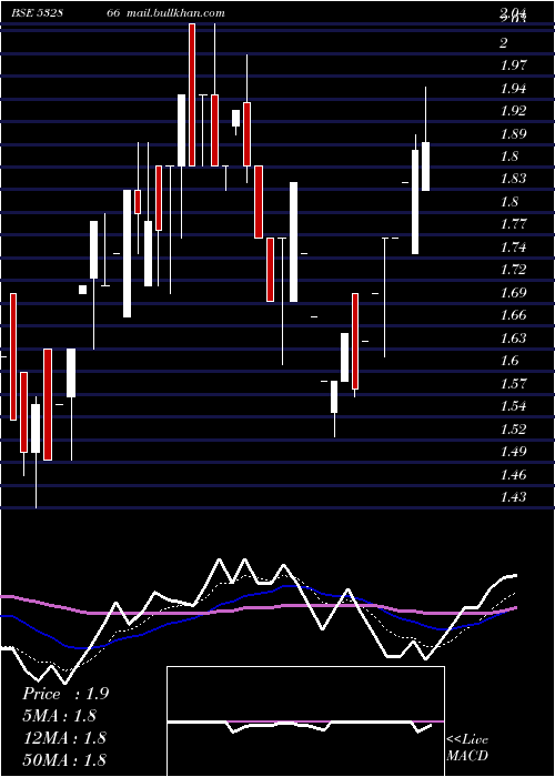  weekly chart QuintegraSo