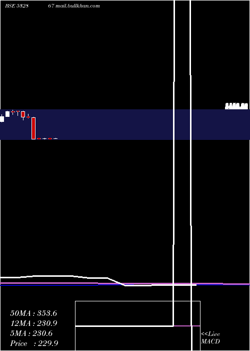  monthly chart V2retail