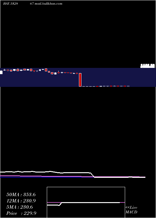  weekly chart V2retail