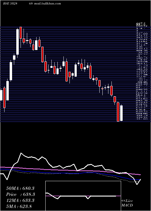  weekly chart Dlf