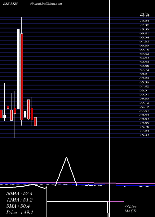  monthly chart Tarmat