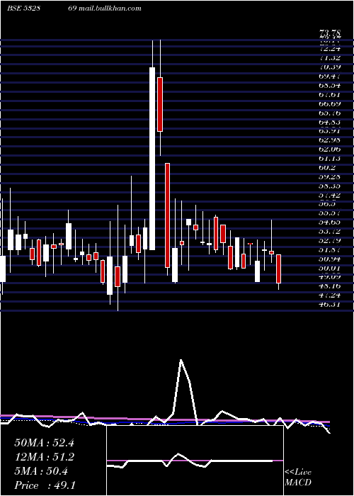  weekly chart Tarmat