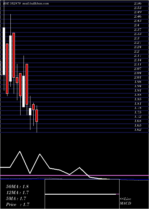  monthly chart AnkitMetal