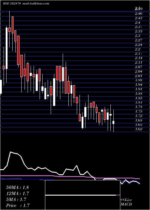  weekly chart AnkitMetal