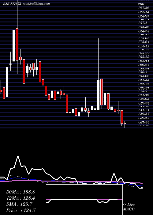  weekly chart SunphaAdv