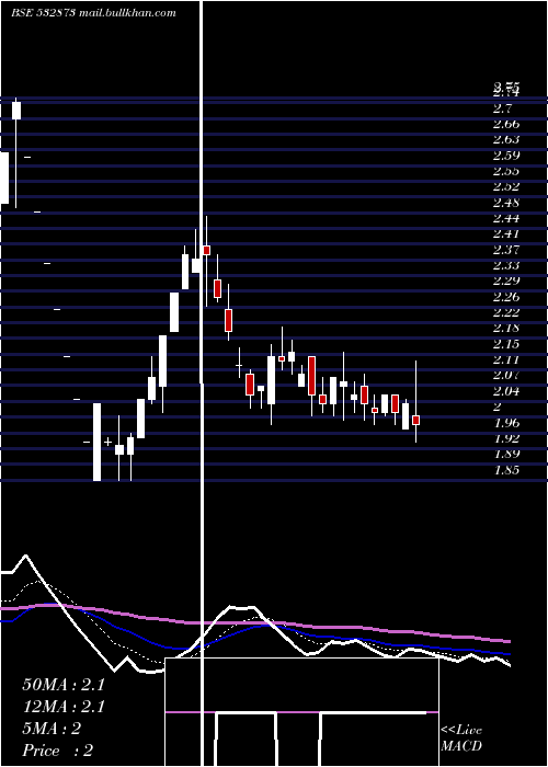  Daily chart HousingDev