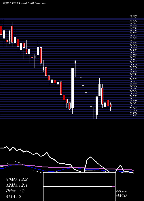  weekly chart HousingDev