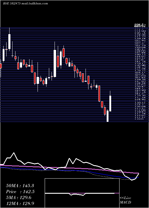  weekly chart AlliedDigit