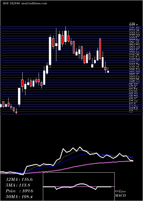  Daily chart Omaxe