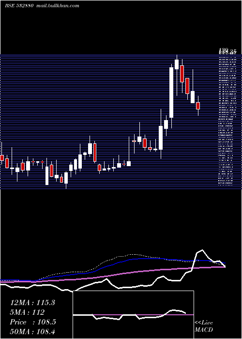 weekly chart Omaxe